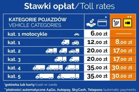 Jak płacić na autostradzie A4? Zaskakujące metody i cennik przejazdu