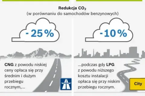 CNG a LPG: Kluczowe różnice i ich wpływ na środowisko