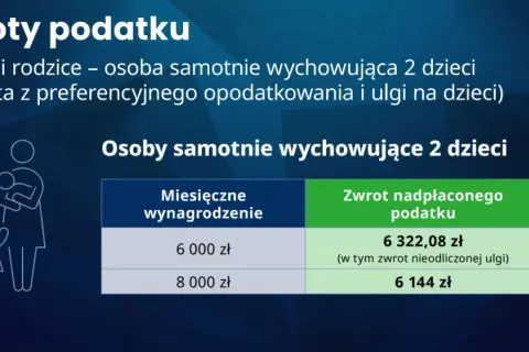 Kiedy samotna matka otrzyma zwrot podatku? Terminy, ulgi i częste opóźnienia