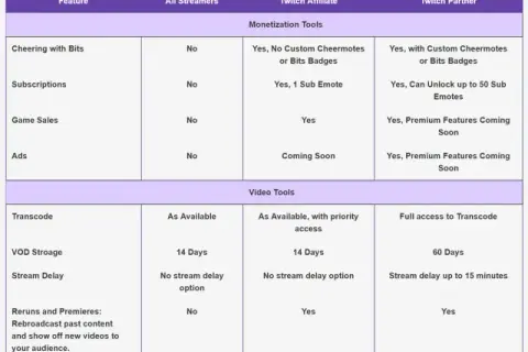 Ile można zarobić na Twitchu? Odkryj prawdziwe potencjały dochodów