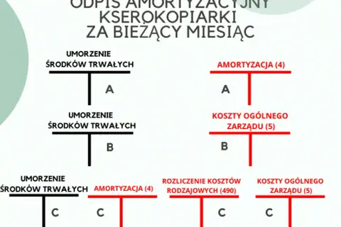 Pierwszy odpis amortyzacyjny: Uniknij błędów i poznaj kluczowe zasady rozliczeń