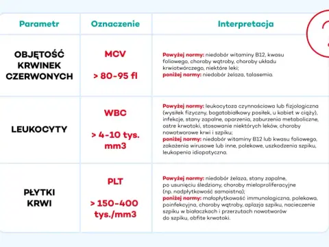 Morfologia krwi psa - Co oznaczają wyniki?