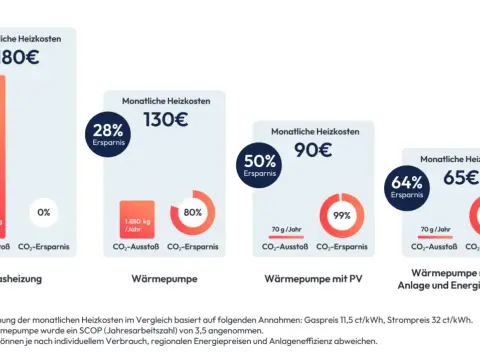 Biogasheizung Kosten - Lohnt sich das wirklich?