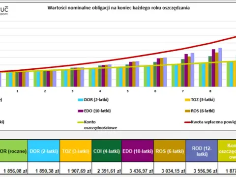 Rentowność obligacji 5-letnich: Ile zarobisz i czy warto?