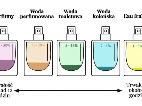 Woda toaletowa (EDT): Co to jest, stężenie i jak jej używać?