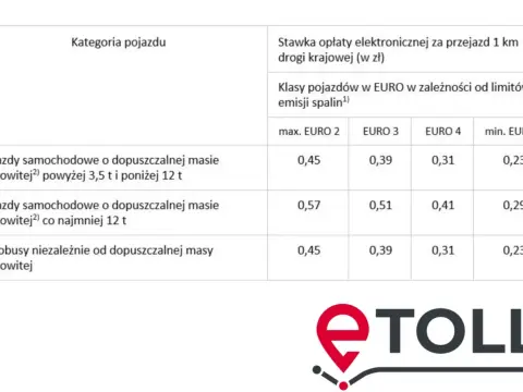 e-TOLL - Stawki, zasady, jak uniknąć kar i błędów?