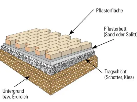 Wie viel Schotter unter Pflaster? Richtwerte für Wege und Einfahrten