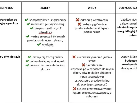 Najlepszy płyn do robota myjącego okna - unikaj słabych efektów czyszczenia