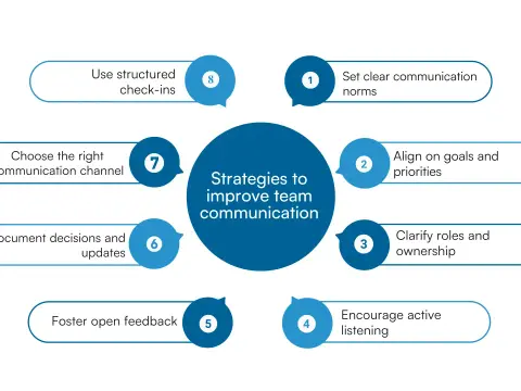 Boost Team Communication - Get Real Alignment & Clarity