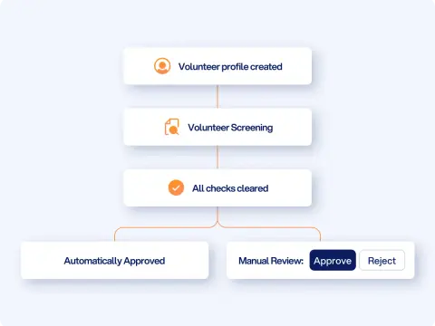 Volunteer Background Checks - Smart Screening for Every Role