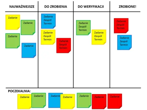 Agile w praktyce - jak działają Scrum, Kanban i zwinna praca