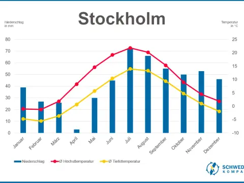 Schweden im September - Wetter, Regionen und Packtipps