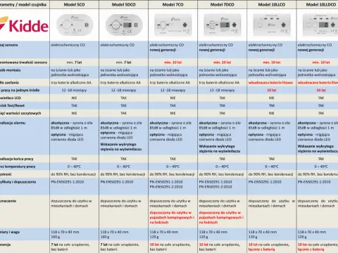 Kompletna instrukcja obsługi czujników czadu Kidde: bezpieczny dom