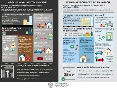 Warunki jakim powinny odpowiadać budynki i ich usytuowanie – kluczowe zmiany