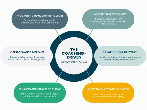 Leadership Coaching - Drive Real Behavior Change