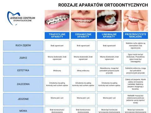 Aparat na jeden łuk: Oszczędność czy ryzyko dla Twojego zgryzu?