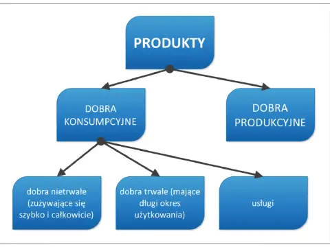 Co to jest produkt? Znaczenie, rodzaje i poziomy oferty