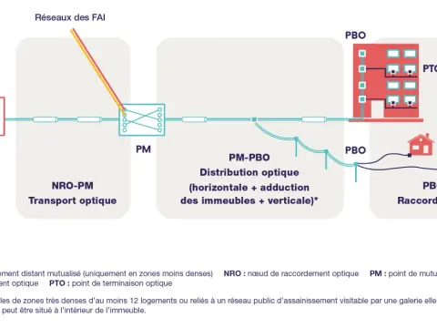 Fibre obligatoire - Quand et pour qui ? Votre guide complet