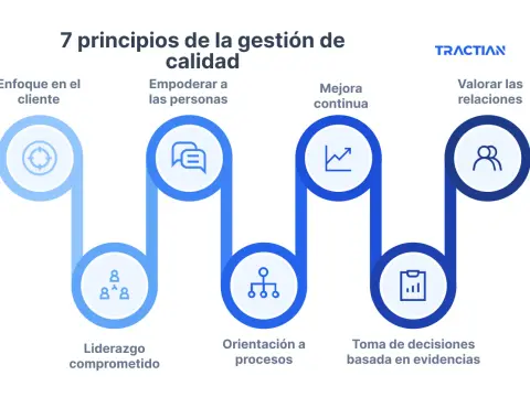 Calidad empresarial - Guía para procesos eficientes y resultados
