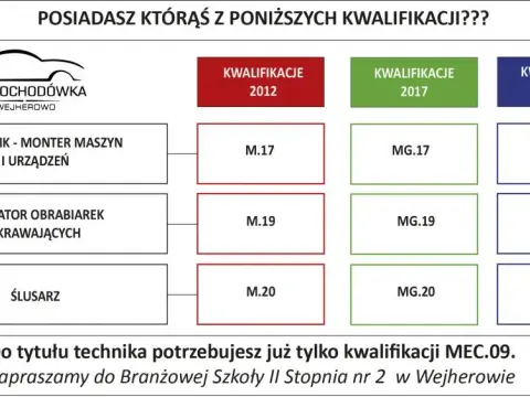 Zawodówka 2 stopnia: Klucz do sukcesu zawodowego - Poznaj fakty