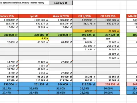 Prostszy sposób na obliczanie podatku dochodowego w Excelu - kompletny schemat