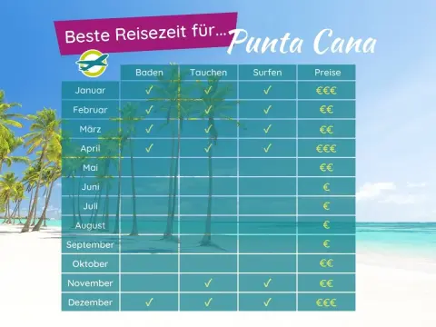 Dominikanische Republik - beste Reisezeit nach Region