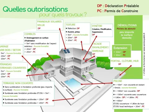 Travaux dans un local commercial - quelles autorisations prévoir ?