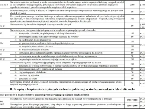 Recydywa drogowa - kiedy mandat rośnie, a punkty nie?