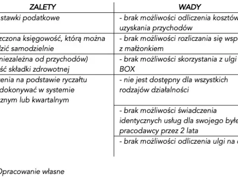 Stawka ryczałtu 14% - dla kogo i jakie usługi się kwalifikują?