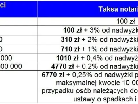 Koszty notarialne przy zakupie od dewelopera - prosty kalkulator