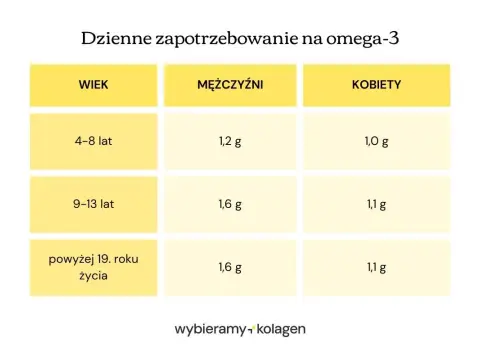 Ile omega 3 dziennie - Jak dobrać dawkę i czytać etykiety?