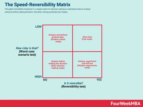 Decision-Making Frameworks for Strategy & Change