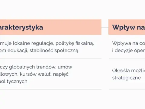 Makrootoczenie przedsiębiorstwa - jak czytać sygnały z otoczenia?