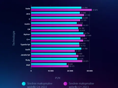 Ile zarabia deweloper? Zaskakujące fakty o pensjach w branży