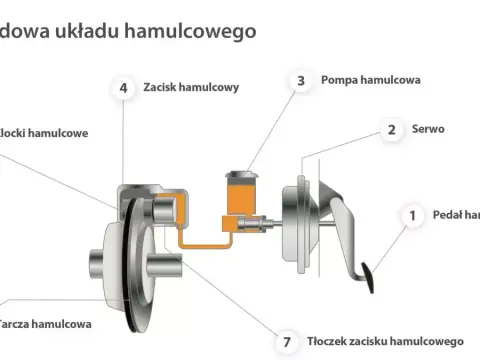 Jakie hamulce są w ciężarówce i jak wpływają na bezpieczeństwo?