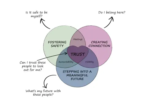 Connected Communication - Build Trust, Boost Team Performance