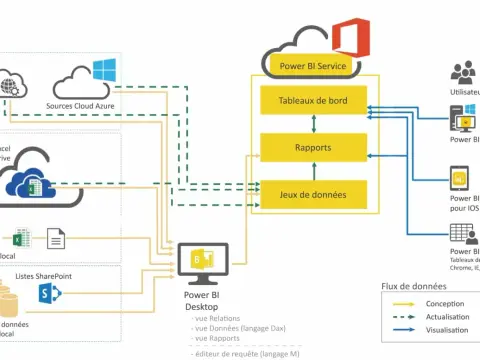 Power BI et Azure - Le guide d'architecture pour DSI