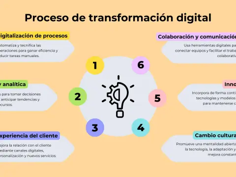 Organización Digital - ¿Qué es y cómo transformar tu pyme?