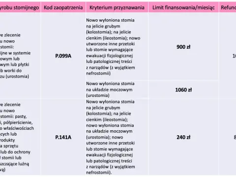 Zwiększony limit na worki stomijne - komu przysługuje i na jak długo?