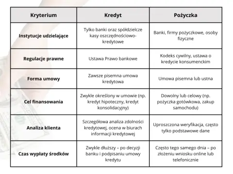 Kredyt a pożyczka dla firmy - co wybrać i na co uważać?