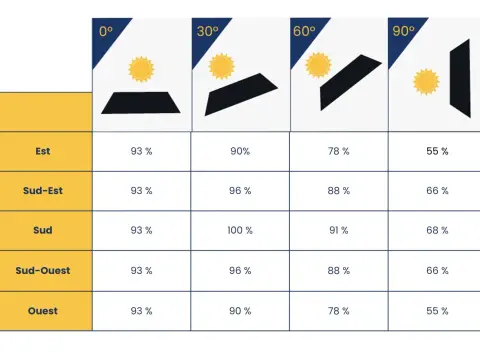 Orientation panneau solaire : le sud n'est pas toujours optimal