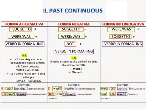 Past Continuous Negativo - Guida Completa per Usarlo Bene
