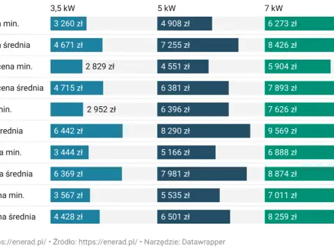 Koszt klimatyzacji 3,5 kW z montażem: ceny, porady i szczegóły