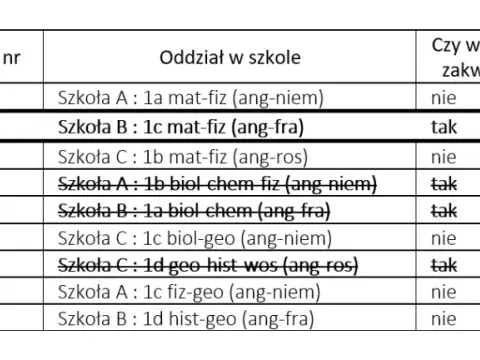 Szkoła drugiego wyboru - co oznacza i jak wpływa na rekrutację