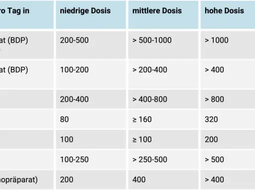 Tabelle zeigt ICS-Wirkstoffe und ihre Tagesdosen in Mikrogramm für Asthma-Behandlung: Beclometason, Budesonid, Ciclesonid, Fluticason, Mometason.