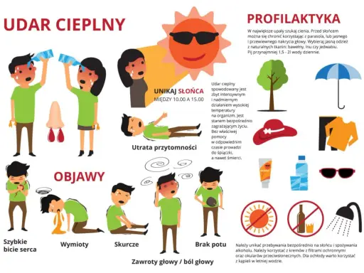 Jak nawodnić organizm? Unikaj słońca między 10-15, pij wodę, szukaj cienia i chłodnych kąpieli. Objawy udaru cieplnego: szybkie bicie serca, wymioty, skurcze, brak potu, zawroty głowy.