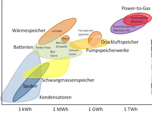 Vergleich neuer Speichertechnologien: Dauer vs. Kapazität. Von Wärmespeichern bis Power-to-Gas, die Vielfalt der Optionen wird dargestellt.