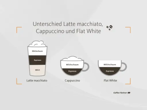 Vergleich von Latte macchiato, Cappuccino und Flat White: Schichten und Schaum.