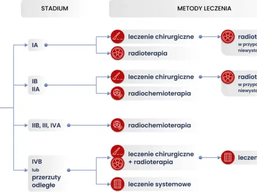 Schemat pokazuje stadia raka szyjki macicy i metody leczenia, od chirurgii po radioterapię i leczenie systemowe. Rokowania zależą od stadium.