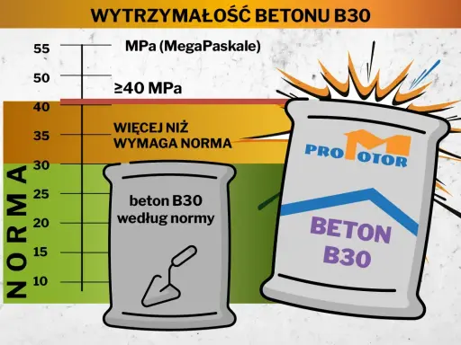 Wykres wytrzymałości betonu B30. Pokazuje, że beton B30 według normy ma ok. 30 MPa, a produkt "Pro Motor" przekracza 40 MPa, co oznacza więcej niż wymaga norma. Chudy beton proporcje są kluczowe dla osiągnięcia odpowiedniej wytrzymałości.